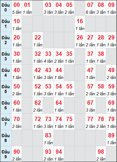 Bảng loto động DNO rơi 3 ngày 25/04/2026