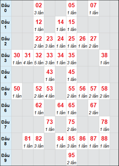 Bảng loto động Quảng Ngãi rơi 3 ngày 25/04/2026