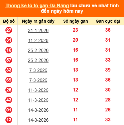 Thống kê loto gan thành phố Đà Nẵng lâu về nhất đến ngày 25/04/2026