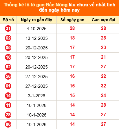 Bảng thống kê lô gan Đắc Nông lâu về nhất đến ngày 25/04/2026