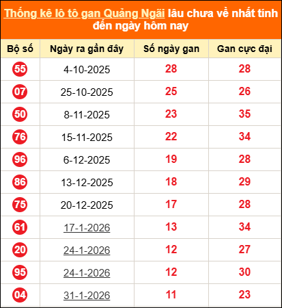 Bảng thống kê loto gan Quảng Ngãi lâu về nhất đến ngày 25/04/2026