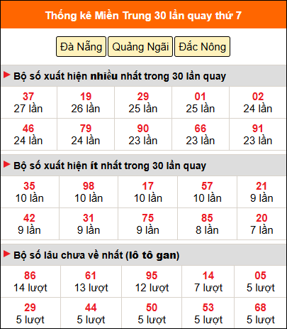 Thống kê nhanh miền Trung ngày 25/4 thứ 7