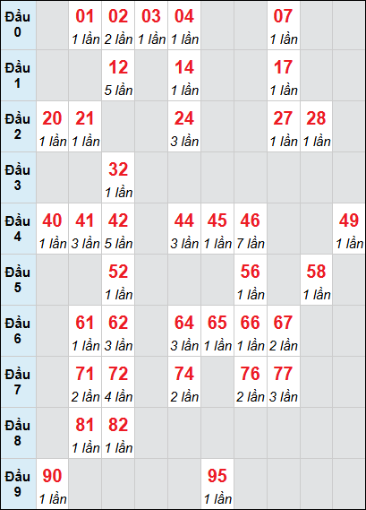Bảng loto động XSDLK rơi 3 ngày 28/04/2026