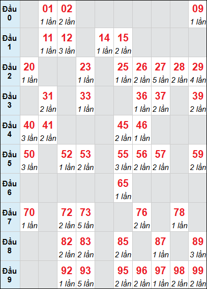 Bảng loto động XSQNA rơi 3 ngày 28/04/2026