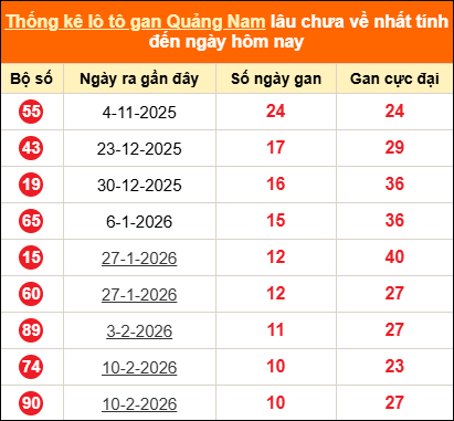 Bảng thống kê loto gan Quảng Nam lâu về nhất đến ngày 28/04/2026