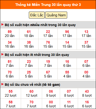 Thống kê nhanh MT ngày 28/4 thứ 3