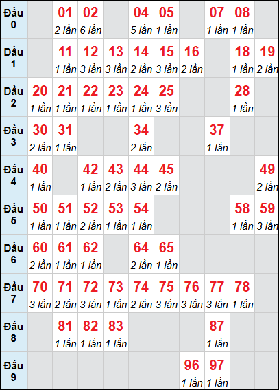 Bảng thống kê XS GL loto rơi 3 ngày 01/05/2026