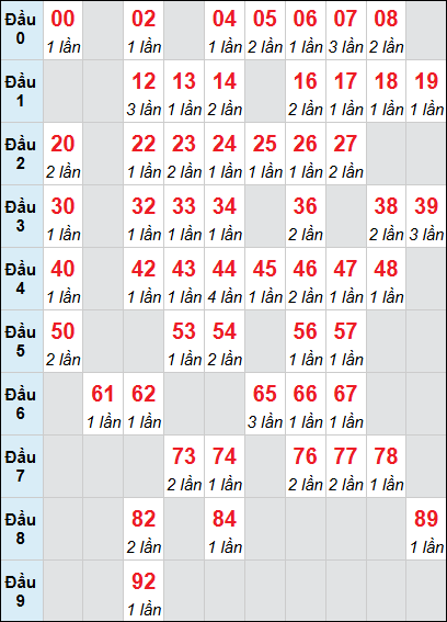 Bảng thống kê XSNT loto rơi 3 ngày 01/05/2026