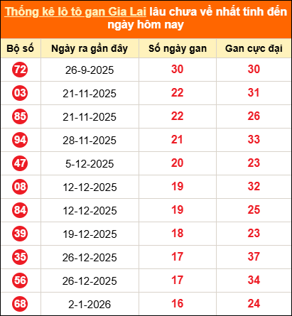 Thống kê loto gan Gia Lai lâu về nhất đến ngày 01/05/2026