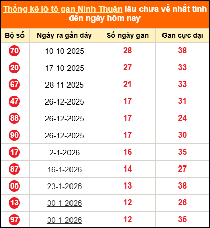 Thống kê loto gan Ninh Thuận lâu về nhất đến ngày 01/05/2026