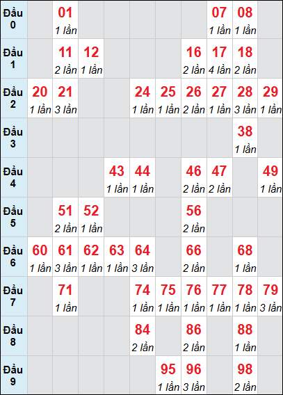 Thống kê bảng lô tô An Giang về 3 ngày 30/04/2026