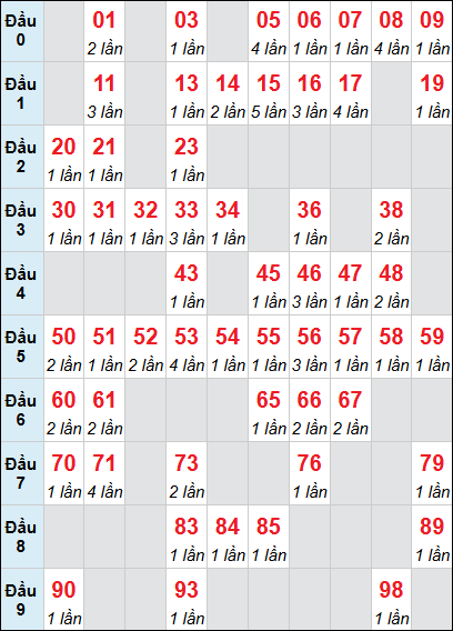 Thống kê loto BTH chạy 3 ngày liên tiếp 30/04/2026