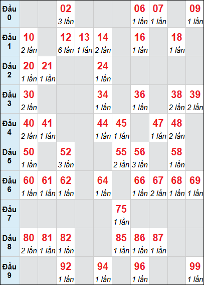 Bảng XSTN loto rơi 3 ngày liên tiếp 30/04/2026