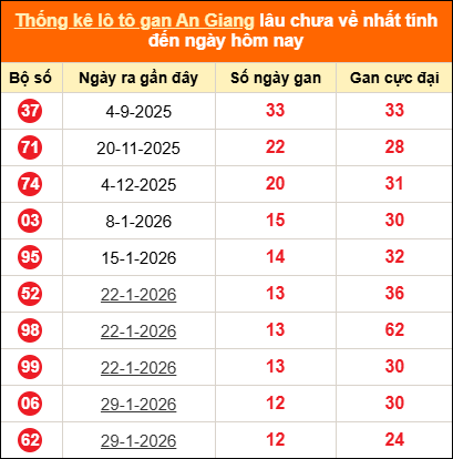 Thống kê loto gan An Giang lâu về nhất đến ngày 30/04/2026