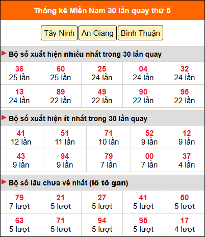 Thống kê nhanh MN ngày 30/4 thứ 5
