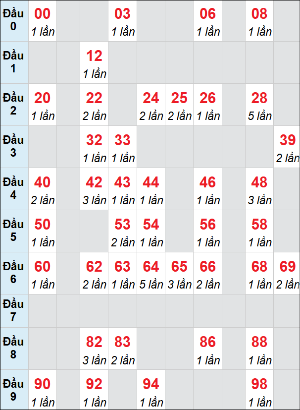 Bảng loto động Đà Nẵng rơi 3 ngày 02/05/2026