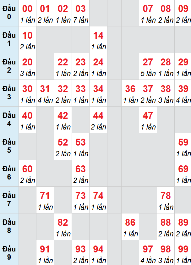 Bảng loto động DNO rơi 3 ngày 02/05/2026