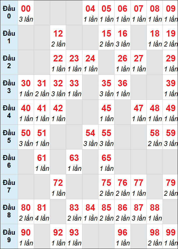 Bảng loto động Quảng Ngãi rơi 3 ngày 02/05/2026