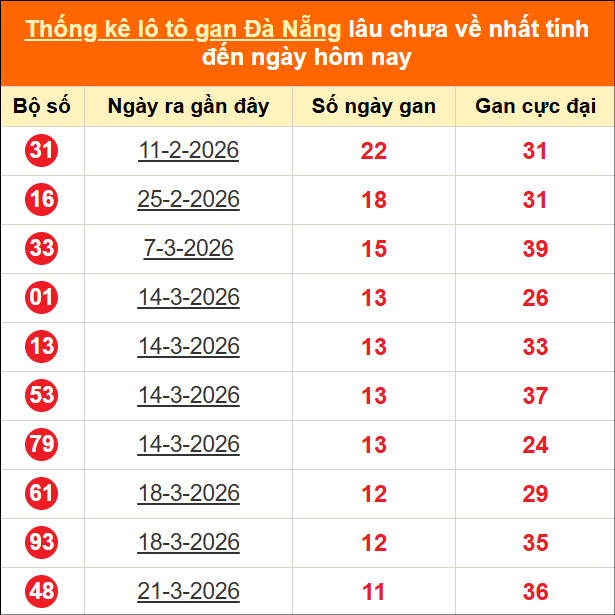 Thống kê loto gan thành phố Đà Nẵng lâu về nhất đến ngày 02/05/2026
