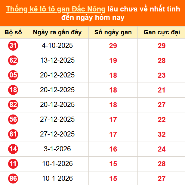 Bảng thống kê lô gan Đắc Nông lâu về nhất đến ngày 02/05/2026