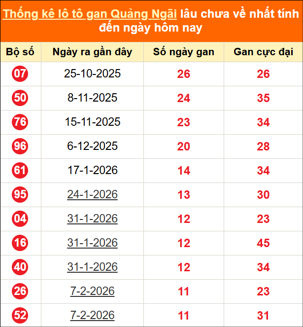 Bảng thống kê loto gan Quảng Ngãi lâu về nhất đến ngày 02/05/2026