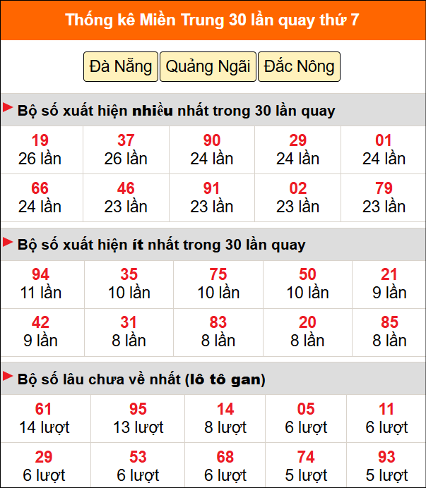 Thống kê nhanh miền Trung ngày 2/5 thứ 7