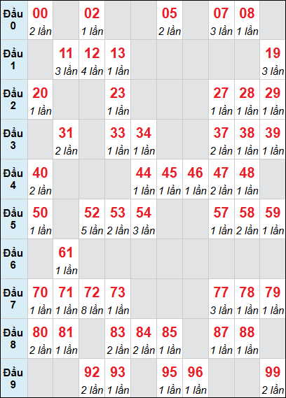 Bảng loto động XSDLK rơi 3 ngày 05/05/2026