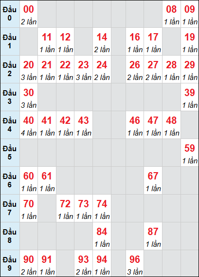 Bảng loto động XSQNA rơi 3 ngày 05/05/2026