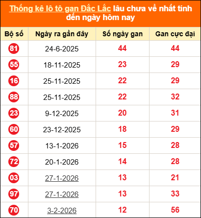 Thống kê loto gan Đắk Lắk lâu về nhất đến ngày 05/05/2026