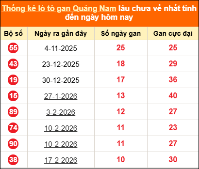 Bảng thống kê loto gan Quảng Nam lâu về nhất đến ngày 05/05/2026