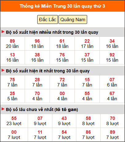 Thống kê nhanh MT ngày 5/5 thứ 3