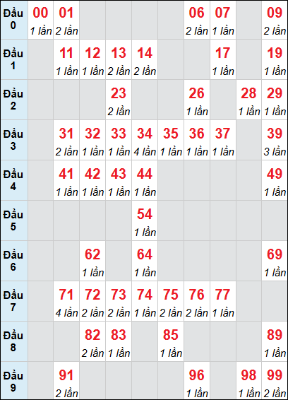 Bảng loto động XSDNG rơi 3 ngày 06/05/2026