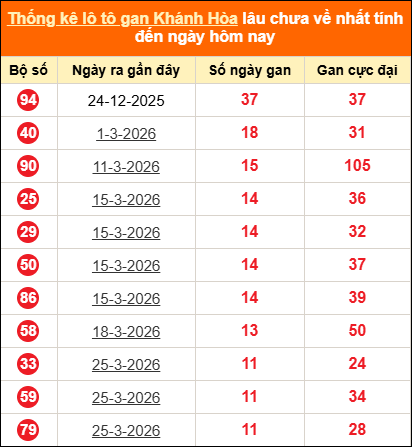 Bảng thống kê loto gan Khánh Hòa lâu về nhất đến ngày 06/05/2026