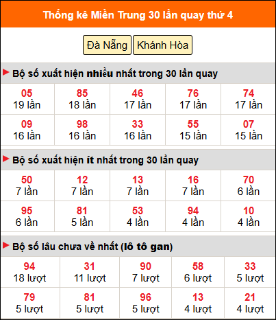 Thống kê nhanh MT ngày 6/5 thứ 4