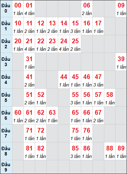 Thống kê bảng lô tô An Giang về 3 ngày 07/05/2026