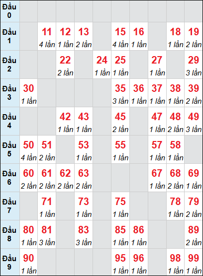 Thống kê loto BTH chạy 3 ngày liên tiếp 07/05/2026