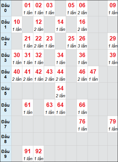 Bảng XSTN loto rơi 3 ngày liên tiếp 07/05/2026