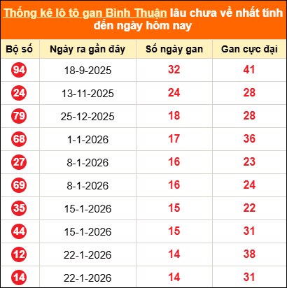 Bảng thống kê loto gan BTH lâu về nhất đến ngày 07/05/2026