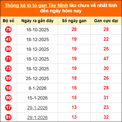 Bảng thống kê loto gan Tây Ninh lâu về nhất đến ngày 07/05/2026