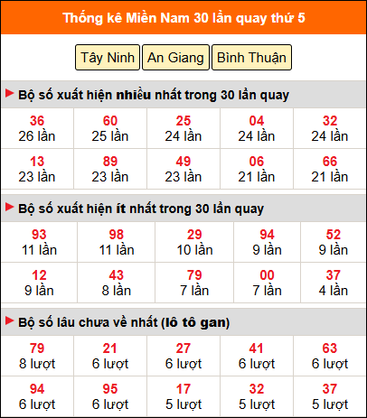 Thống kê nhanh MN ngày 7/5 thứ 5