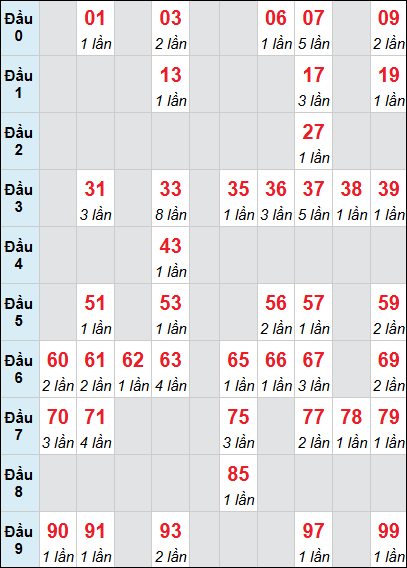 Bảng thống kê XS GL loto rơi 3 ngày 08/05/2026