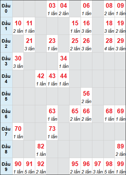 Bảng thống kê XSNT loto rơi 3 ngày 08/05/2026