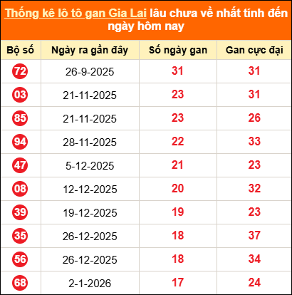 Thống kê loto gan Gia Lai lâu về nhất đến ngày 08/05/2026