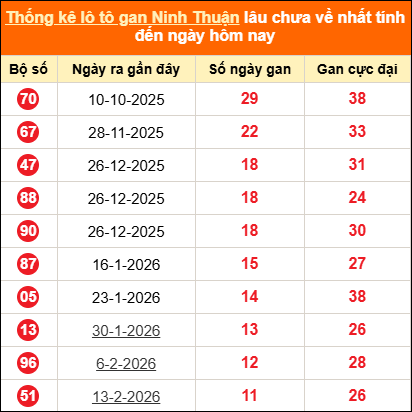 Thống kê loto gan Ninh Thuận lâu về nhất đến ngày 08/05/2026