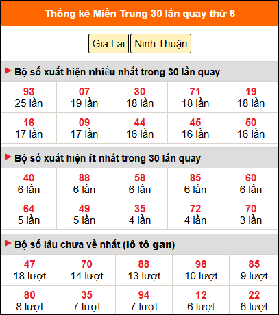 Thống kê nhanh MT ngày 8/5 thứ 6
