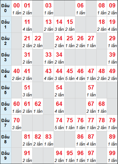 Bảng loto động Đà Nẵng rơi 3 ngày 09/05/2026