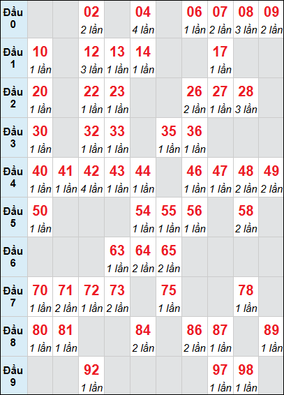 Bảng loto động DNO rơi 3 ngày 09/05/2026