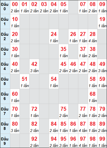 Bảng loto động Quảng Ngãi rơi 3 ngày 09/05/2026