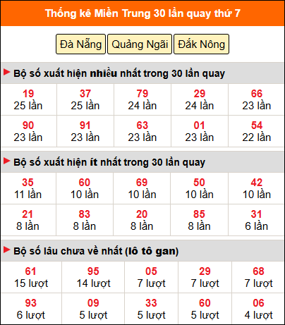 Thống kê nhanh miền Trung ngày 9/5 thứ 7