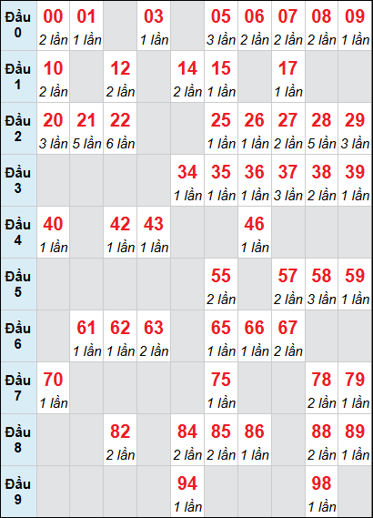 Bảng loto động KH 3 ngày 10/05/2026